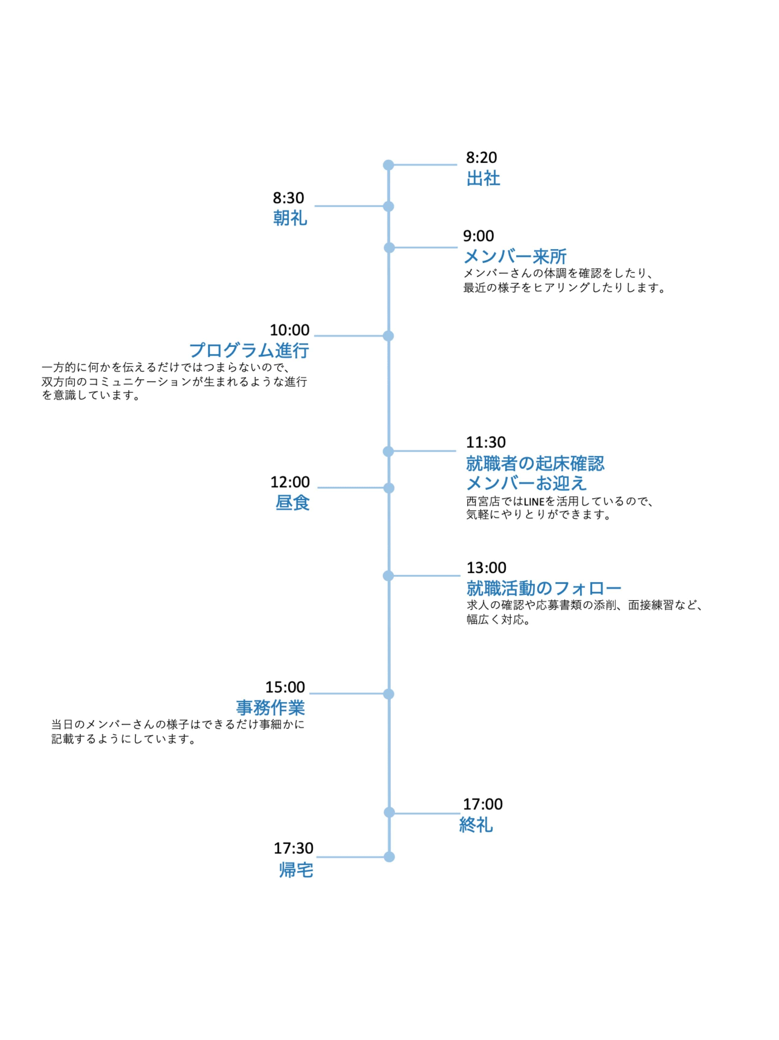 1日の流れ